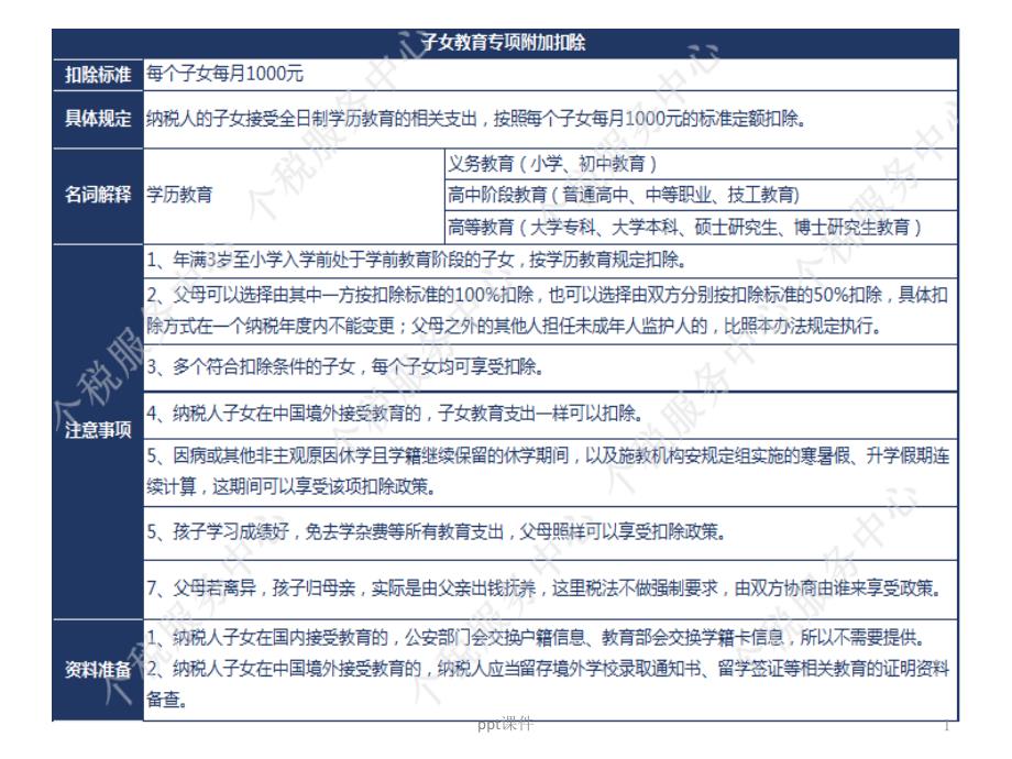 个人所得税专项附加扣除及答疑课件_第1页