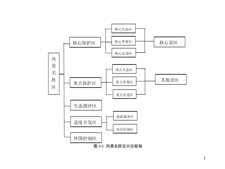 旅游景区规划设计课件_第1页