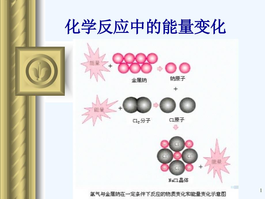 化学反应中的能量变化课件_第1页