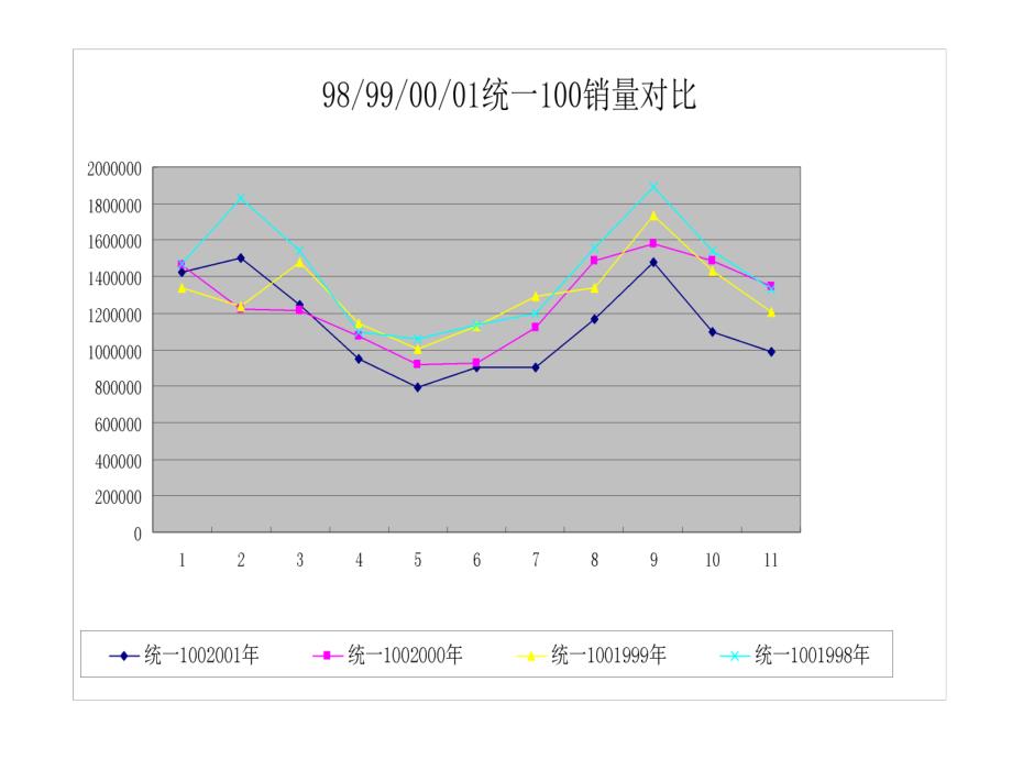 统一100品牌重新定位及策略-课件_第1页