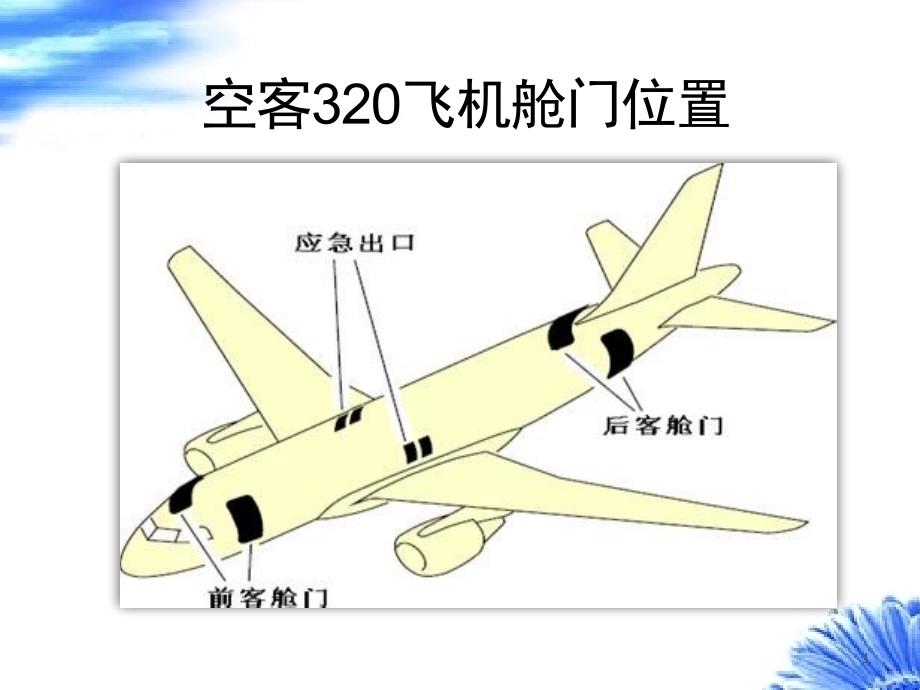 空客320飞机舱门位置盛秀华课件_第1页