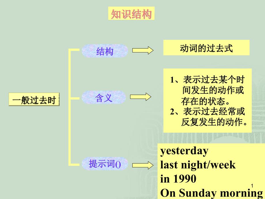 一般过去式课件_第1页