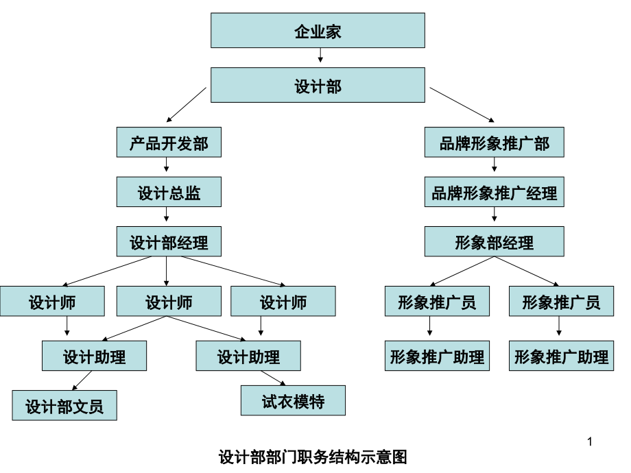 服装公司部门职务结构课件_第1页