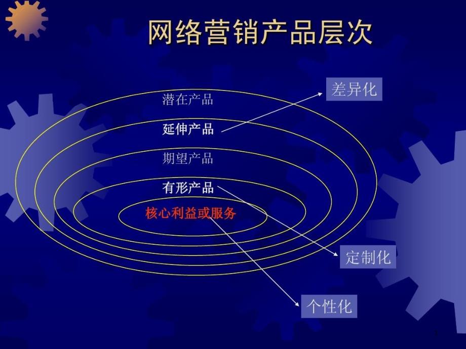 网络营销必备之产品层次课件_第1页