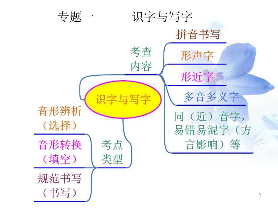 成分残缺缺主语4句式杂糅3语序不当指代不明6不合逻辑关联词语课件_第1页