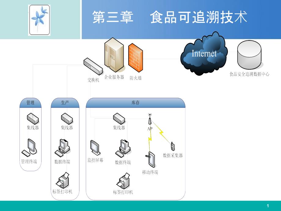 第三章食品可追溯技术课件_第1页