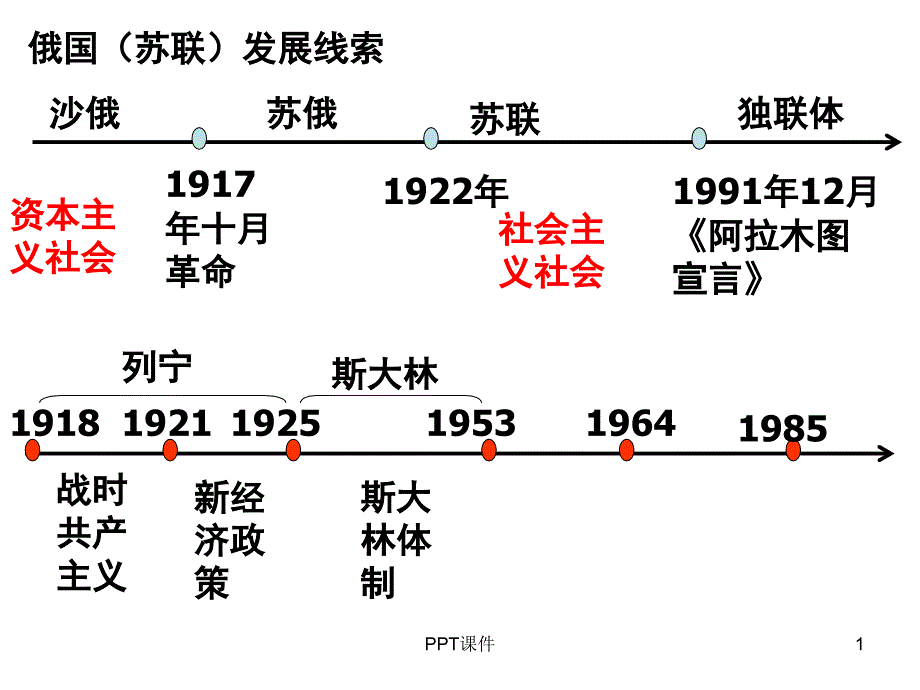 苏联经济体制改革课件_第1页