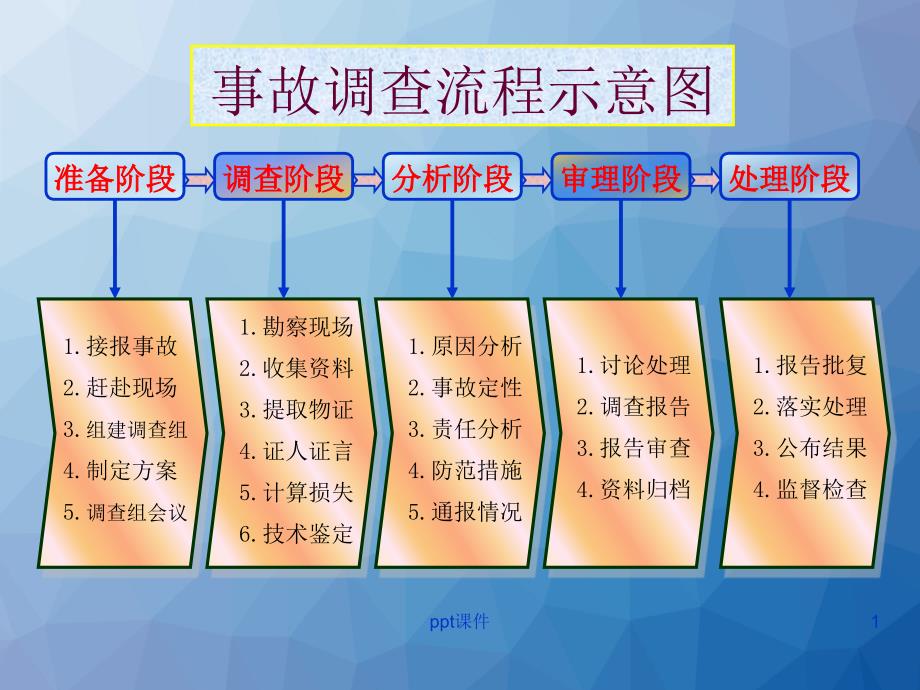 生产安全事故调查处理程序--课件_第1页