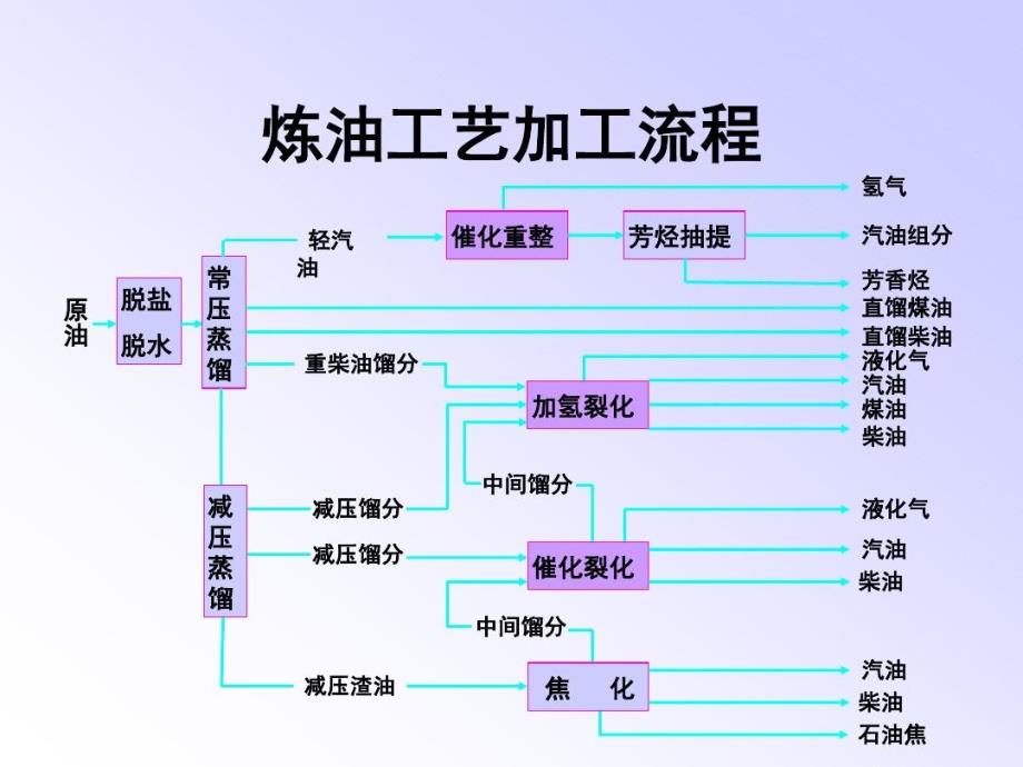 常减压蒸馏装置简介_002_第1页