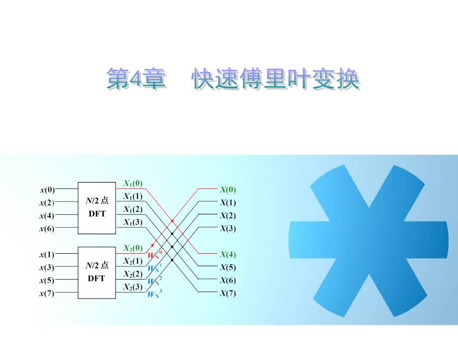 第4章快速傅里叶变换课件_第1页