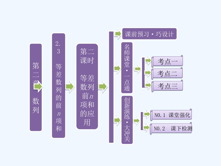 高中数学ppt课件第二章2.3等差数列的前n项和第二课时等差数列前n项和的应用_第1页