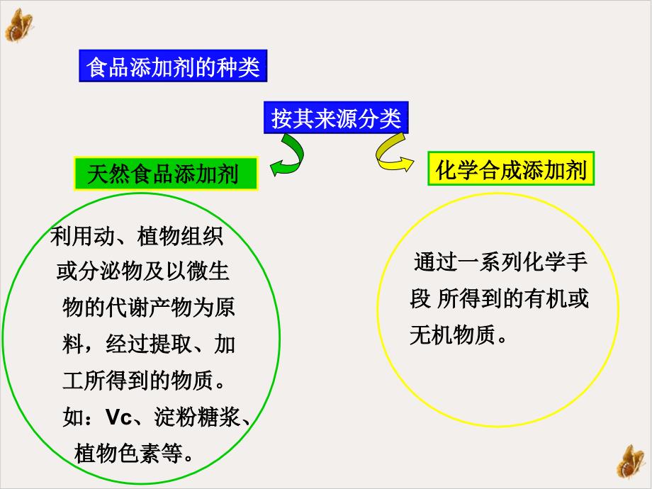 食品分析食品添加剂的测定章课件_第1页