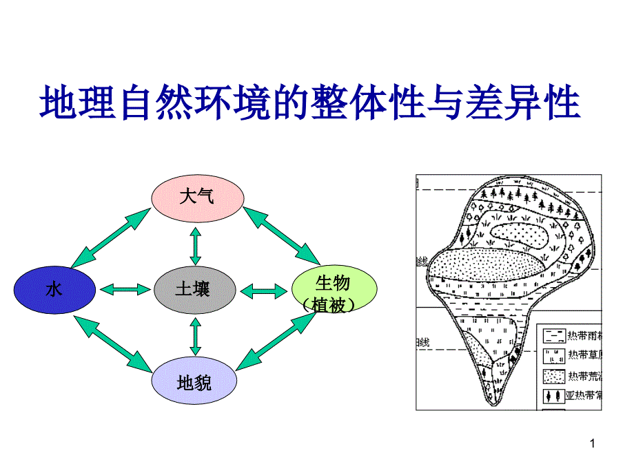 自然地理环境的整体性和差异性-课件_第1页