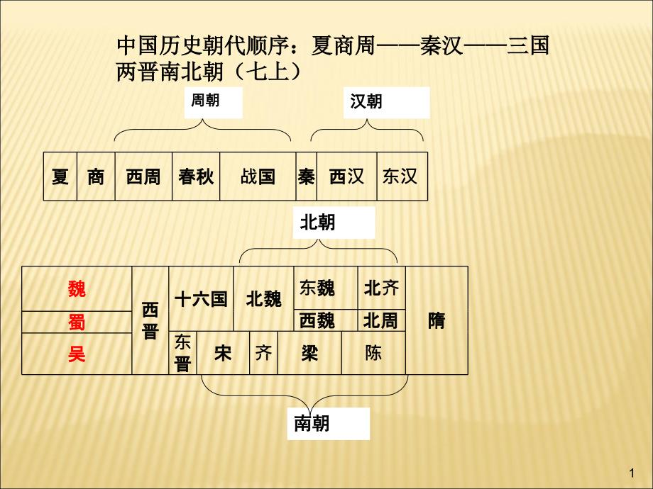 政权分立与民族融合课件_第1页