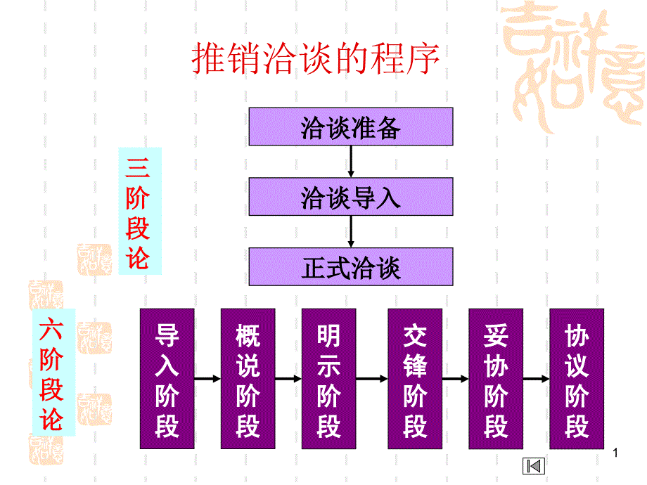 销售洽谈技巧课件_第1页