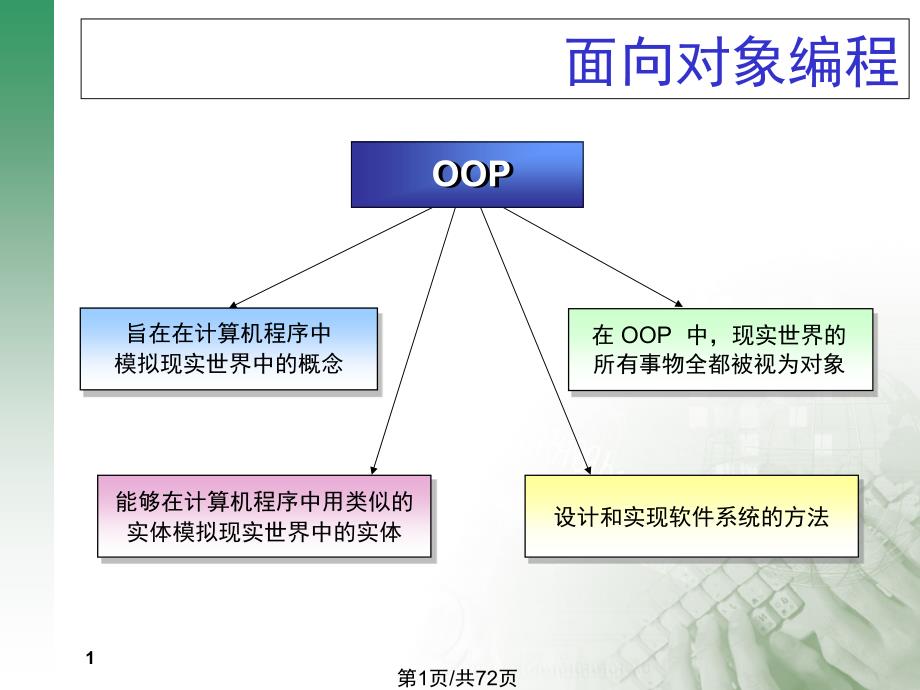 JAVA面向对象编程基础课件_第1页