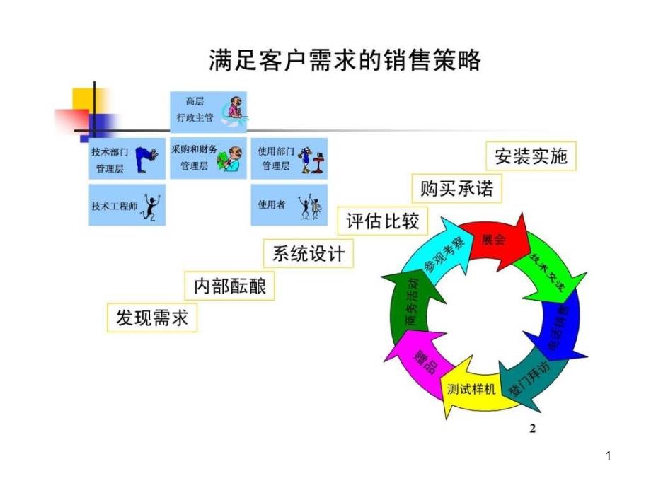 销售新人技巧培训课件_第1页