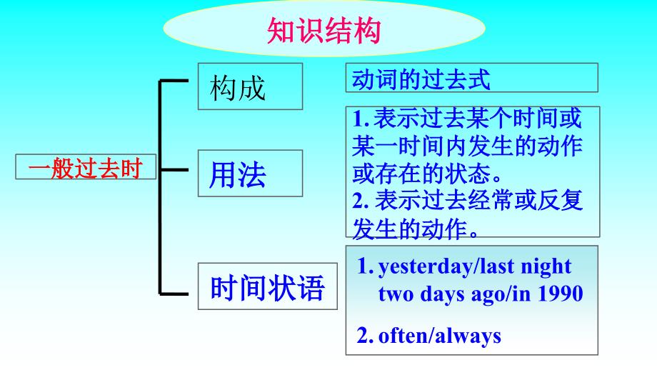 微课ppt课件一般过去时_第1页