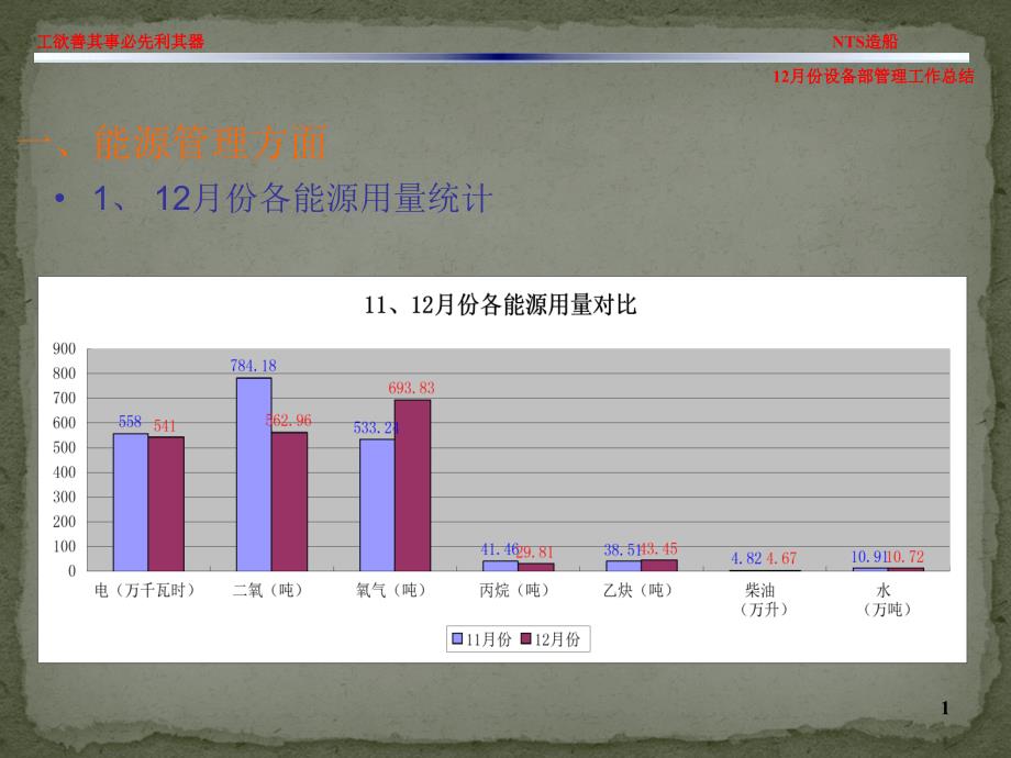 设备部管理工作总结课件_第1页