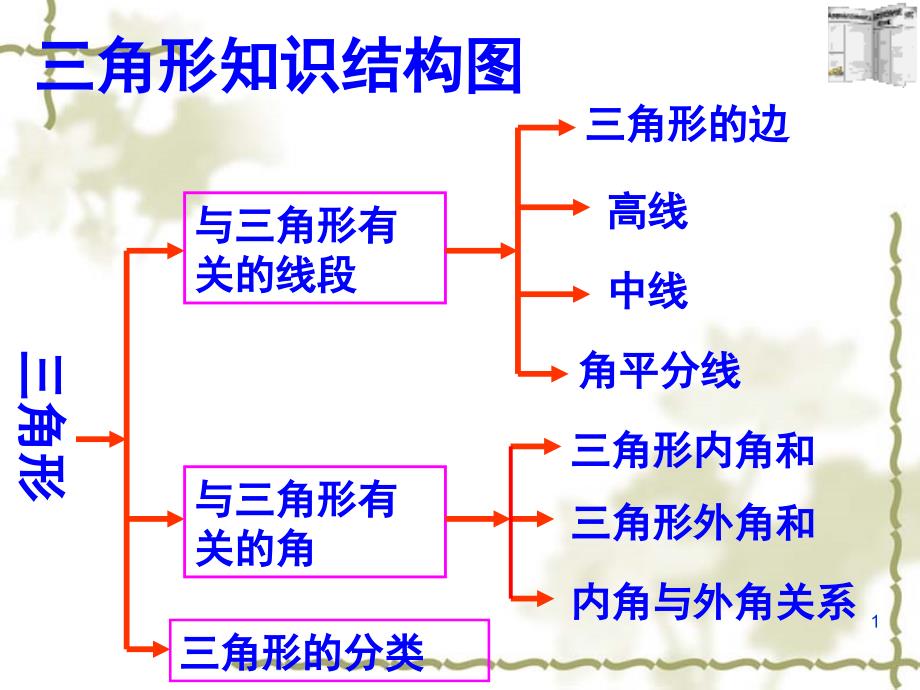 八年级数学上册第十一章《三角形复习课》课件_第1页