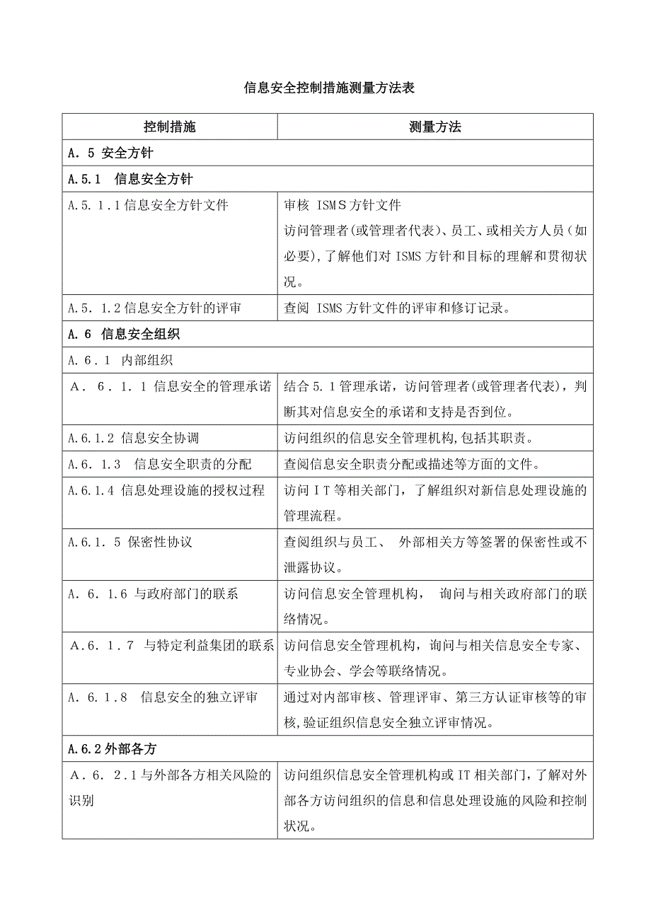 公司信息安全控制措施测量方法表模版_第1页