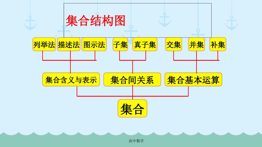 高中必修一数学1总复习课件-人教版_第1页