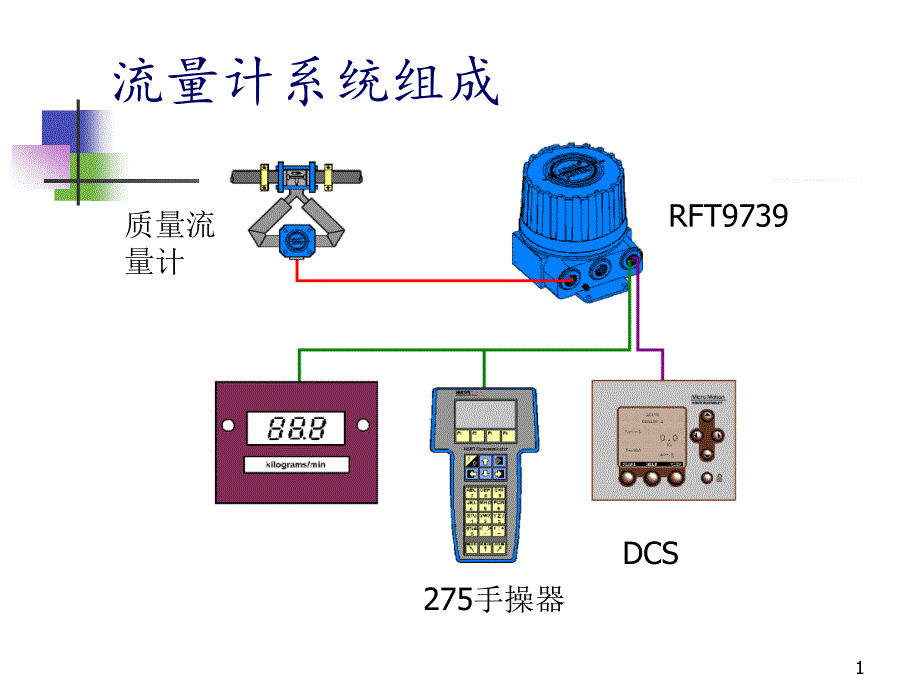 质量流量计原理及组态应用课件_第1页