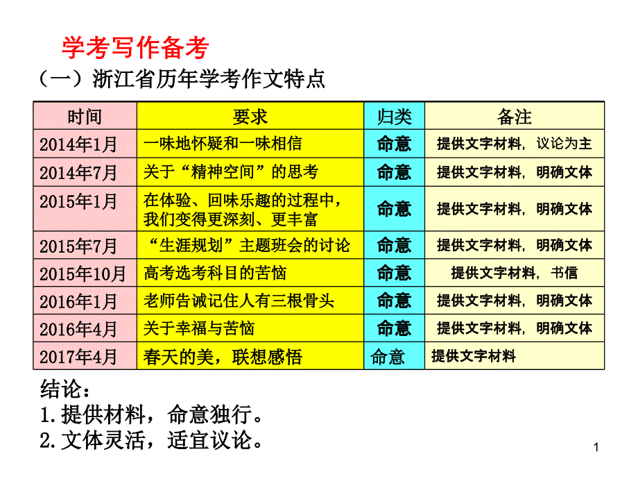 浙江学考作文复习-课件_第1页