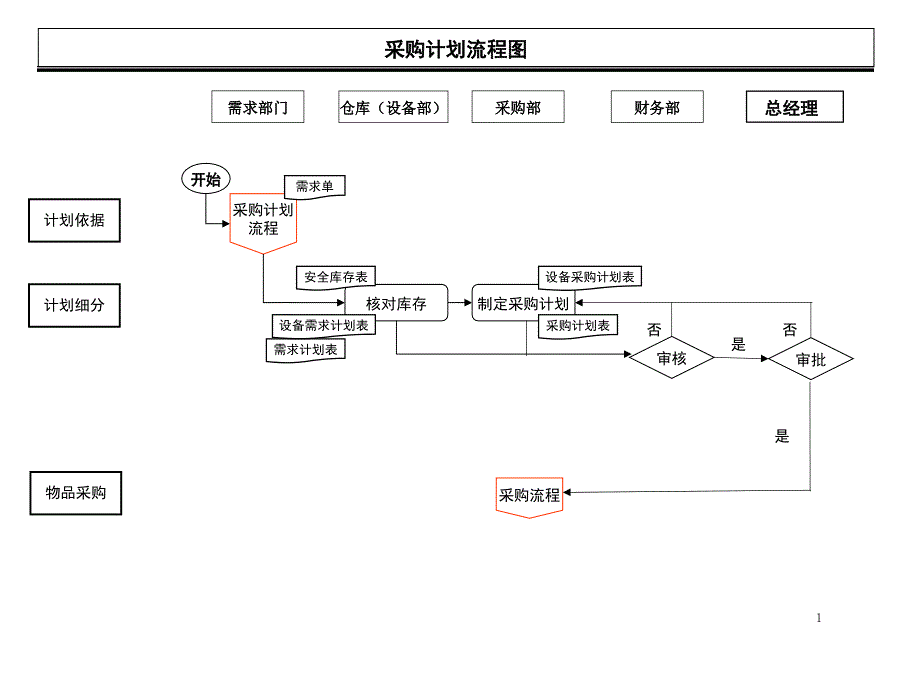 采购流程图及说明--课件_第1页