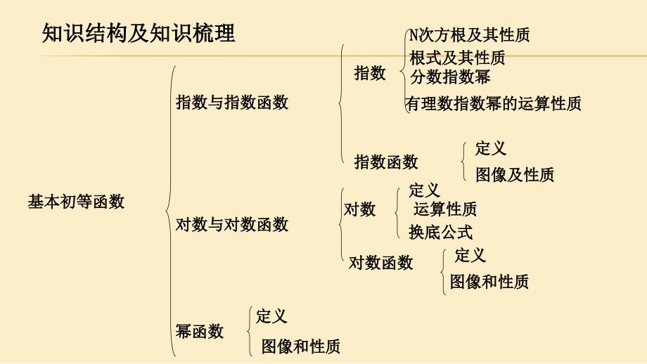 人教版高中数学必修一基本初等函数复习课知识总结课件_第1页