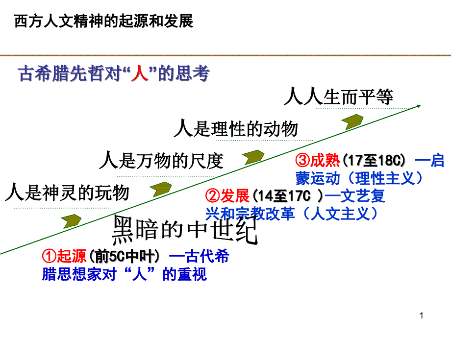 西方人文精神的起源上课版课件_第1页