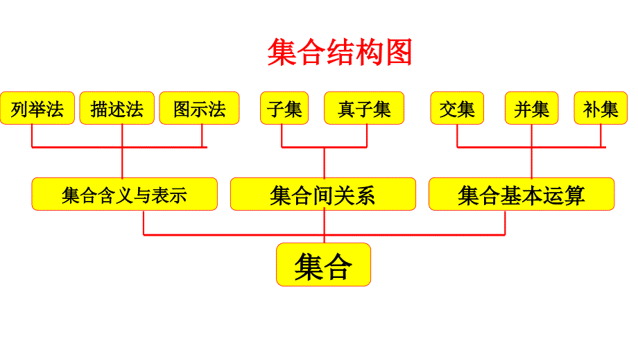 人教版高中数学必修一总复习课件_第1页