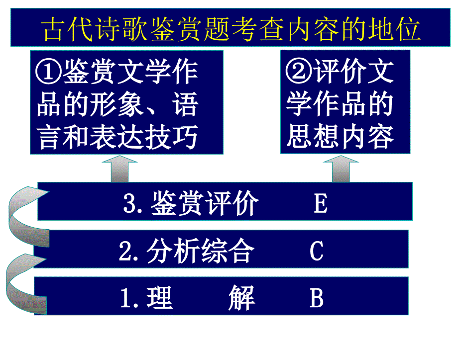 古代诗歌鉴赏形象详解课件_第1页