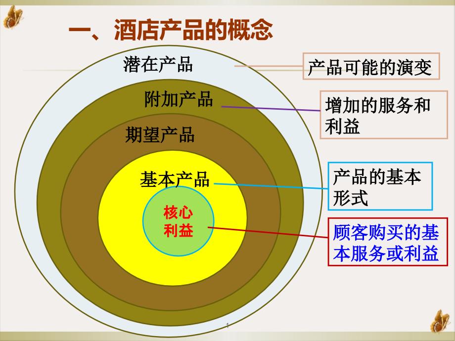 酒店产品策略课件1_第1页