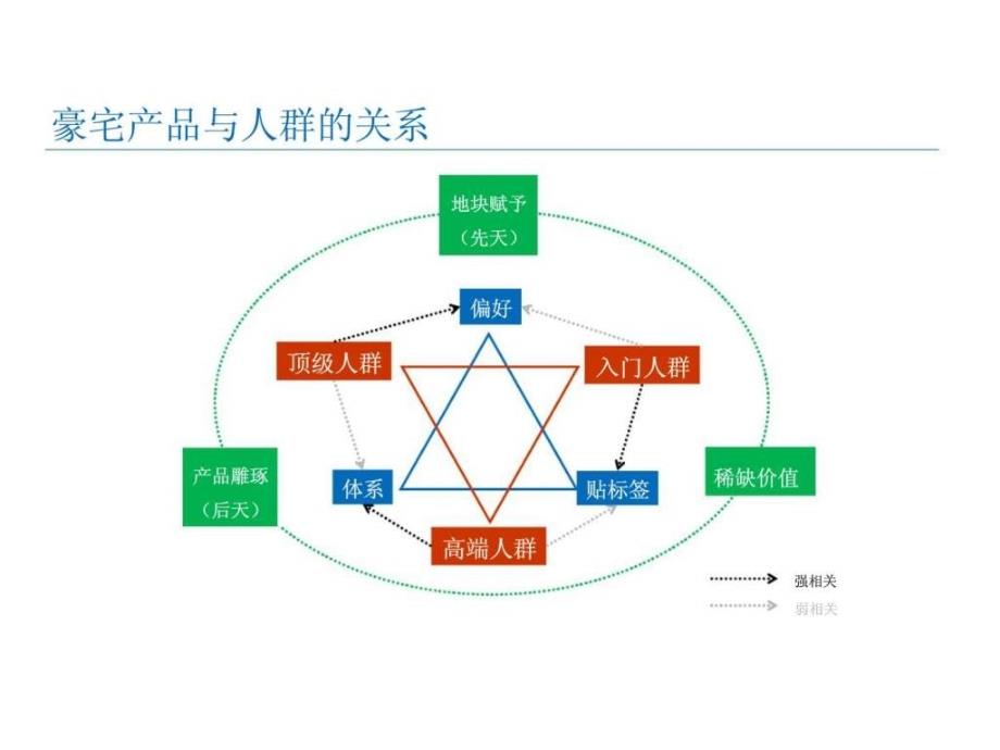 豪宅营销知识沉淀之三：豪宅营销篇教学课件_第1页