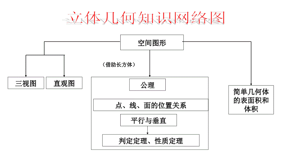 人教版高中数学必修二空间几何体复习小结ppt模板课件_第1页