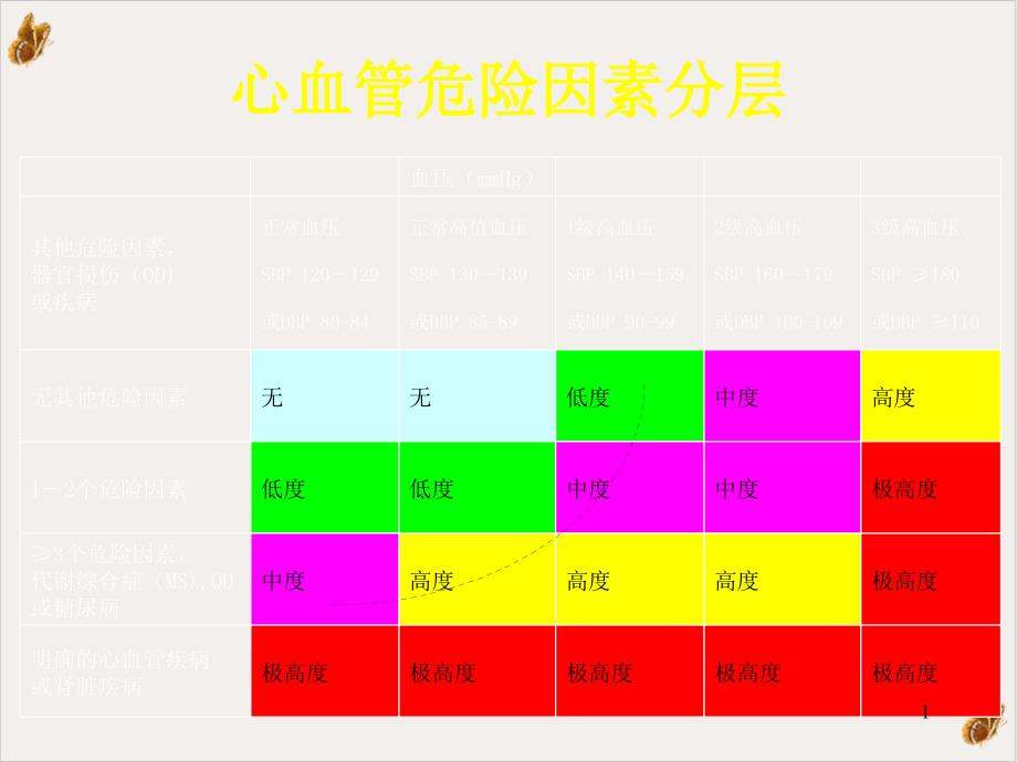 降压药物的选择与联合治疗课件_第1页