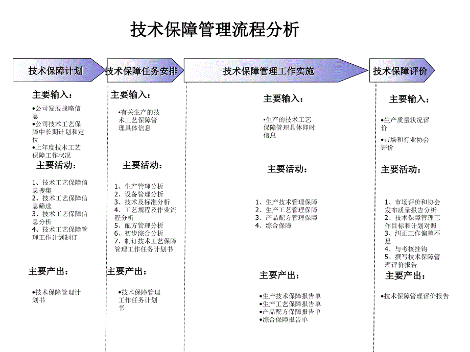 技术发展部技术保障管理流程_第1页