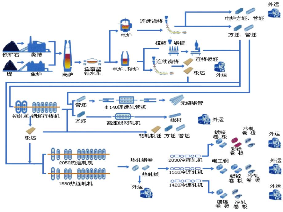 钢铁生产工艺流程课件_第1页