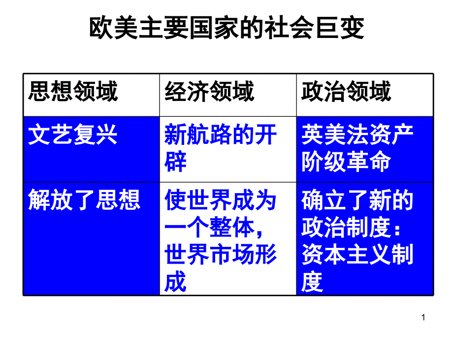 历史九上归类复习ppt课件_第1页