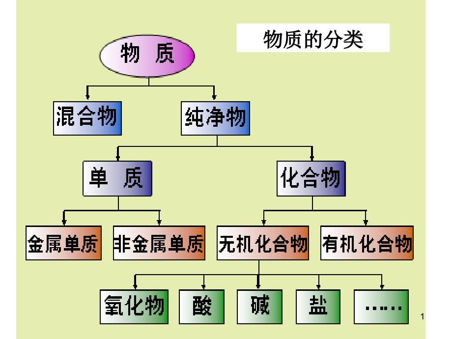 人教九年级化学上册物质的分类课件_第1页