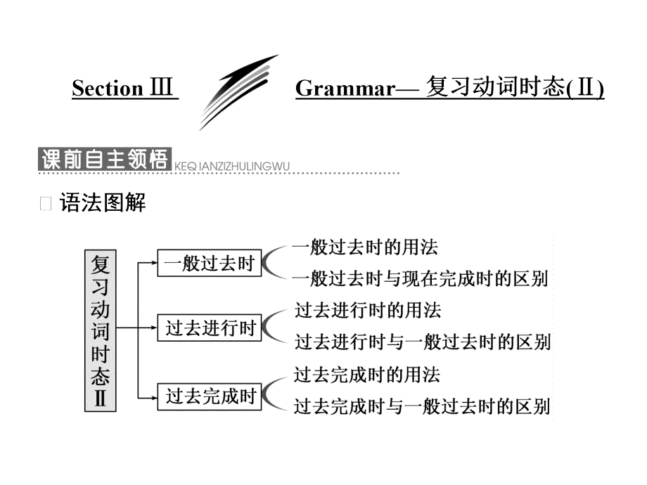 高中英语外研版必修5Module-2--Section-Ⅲ-Grammar—-复习动词时态(Ⅱ)课件_第1页