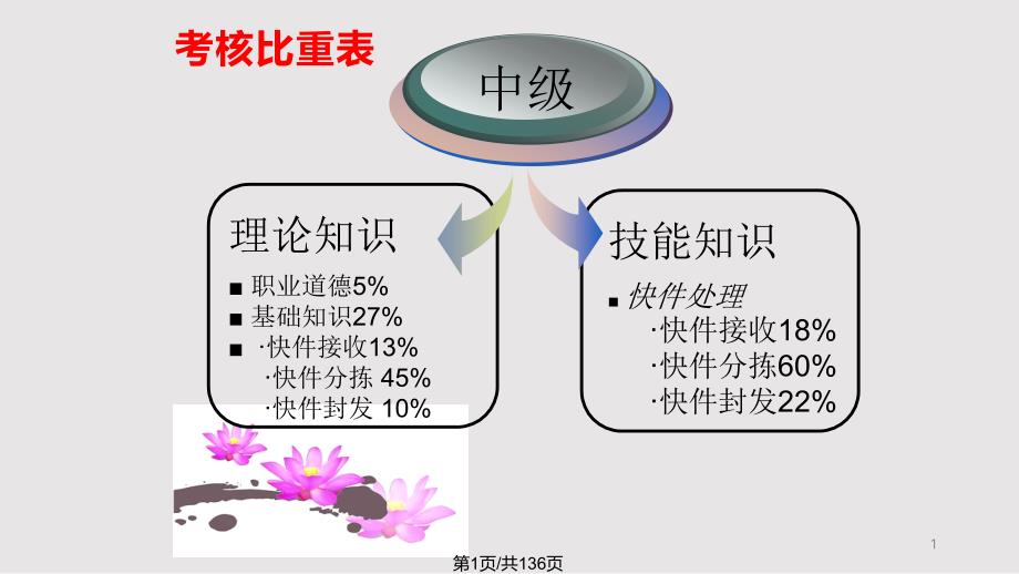 快件处理中级课件_第1页