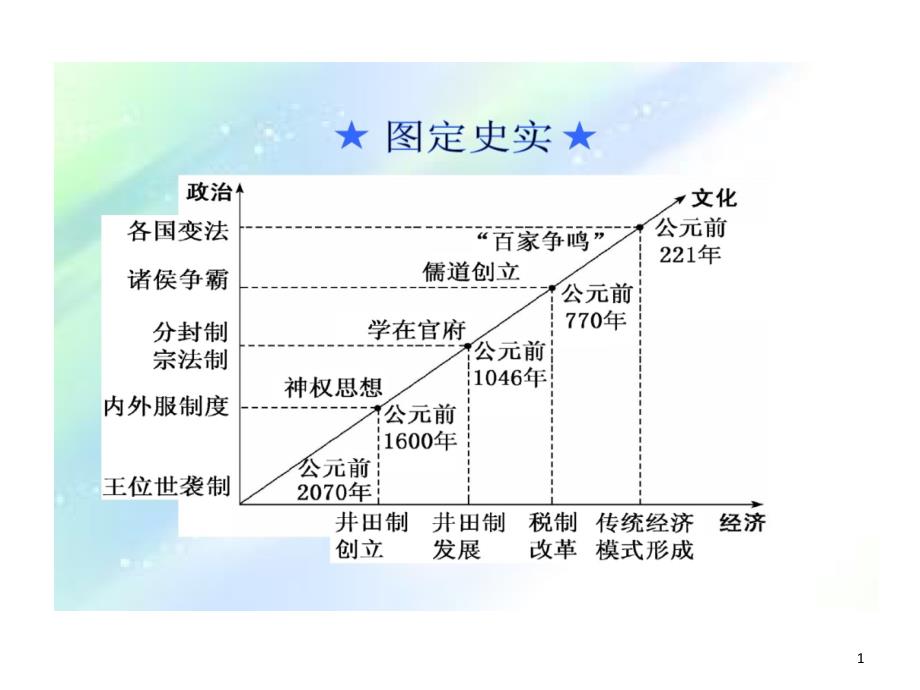 先秦时期思想文化课件_第1页