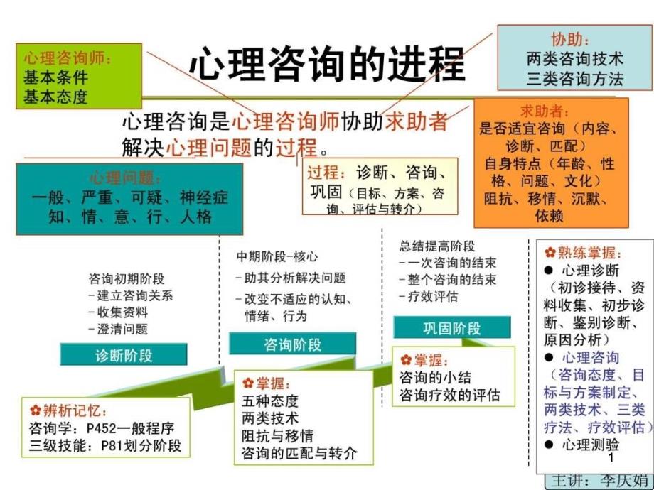 心理咨询师三级咨询技能串讲模板课件_第1页