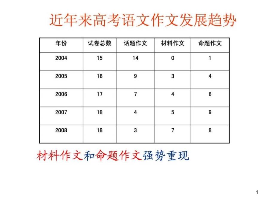 高考语文专题复习ppt课件命题作文审题立意的思维方法_第1页