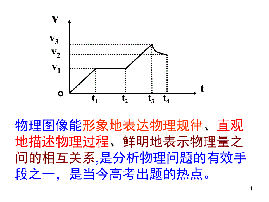 高中物理专题复习--物理图像课件_第1页