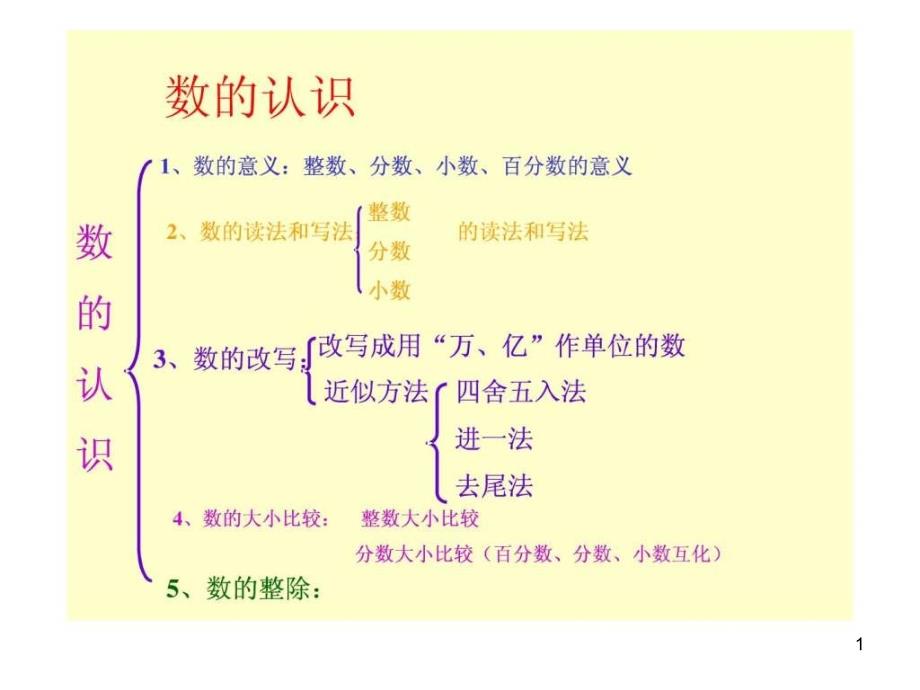 小学数学总复习课件_第1页