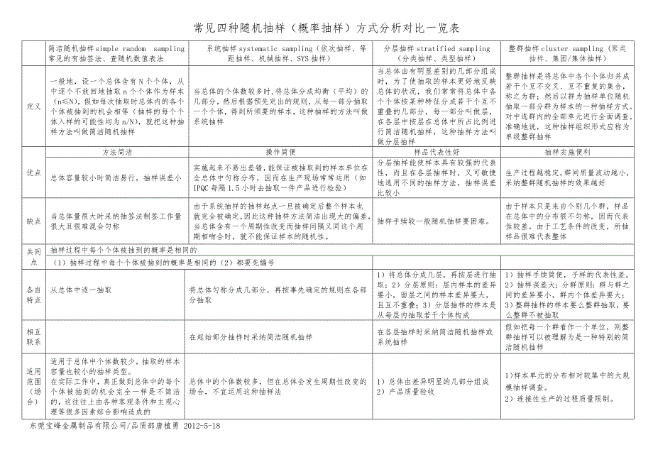 随机抽样的常用的四种方法分析一览表_第1页