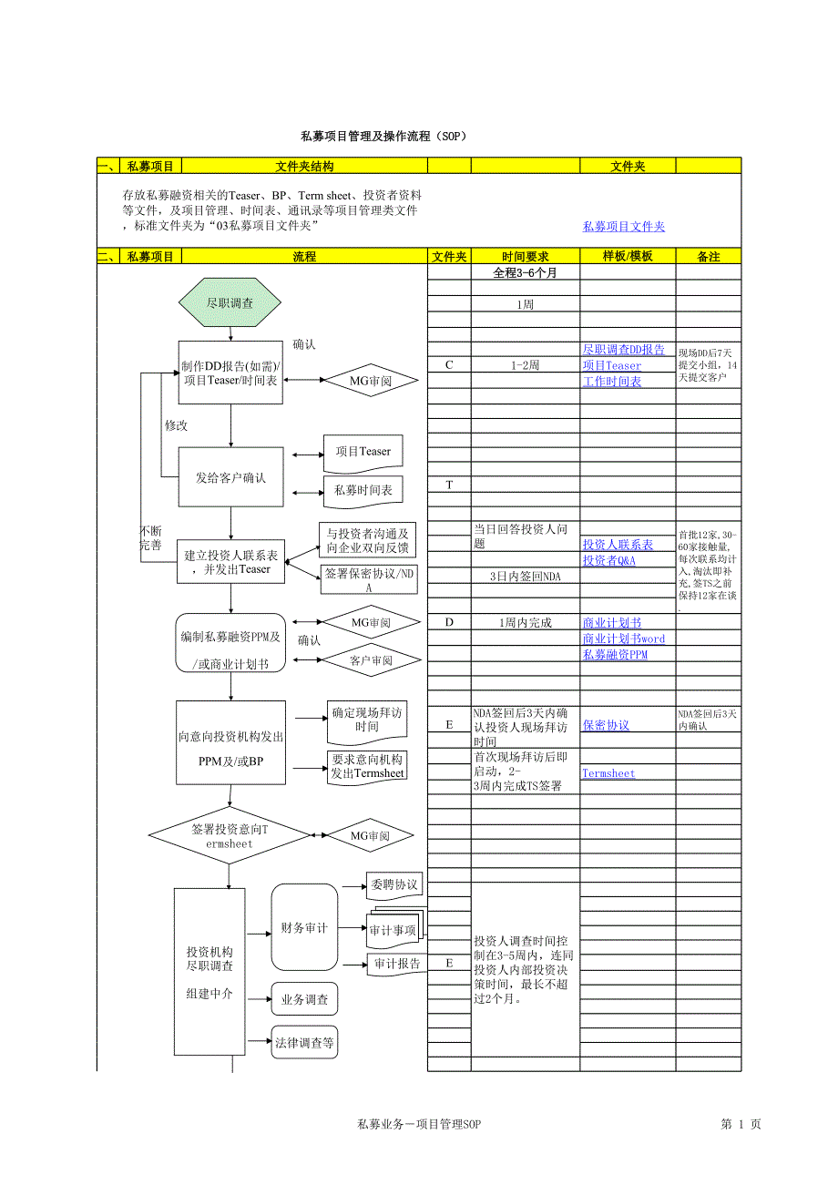 私募基金項(xiàng)目操作流程(SOP)_第1頁(yè)